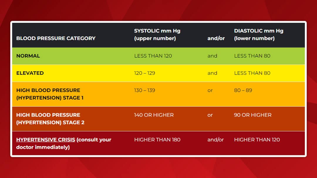 Understanding Blood Pressure Readings