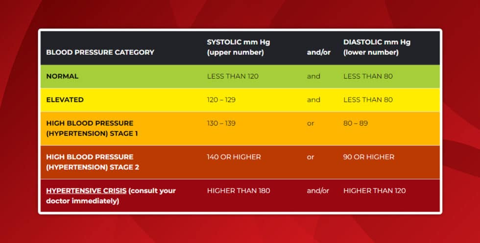 Understanding Blood Pressure Readings - Sterling Pharmacy