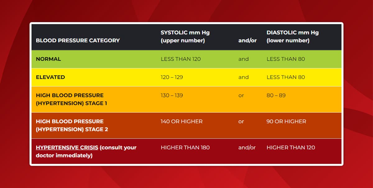 BLOOD PRESSURE CATEGORY SYSTOLIC mm Hg (upper number) and/or DIASTOLIC mm Hg (lower number) NORMAL LESS THAN 120 and LESS THAN 80 ELEVATED 120 – 129 and LESS THAN 80 HIGH BLOOD PRESSURE (HYPERTENSION) STAGE 1 130 – 139 or 80 – 89 HIGH BLOOD PRESSURE (HYPERTENSION) STAGE 2 140 OR HIGHER or 90 OR HIGHER HYPERTENSIVE CRISIS (consult your doctor immediately) HIGHER THAN 180 and/or HIGHER THAN 120